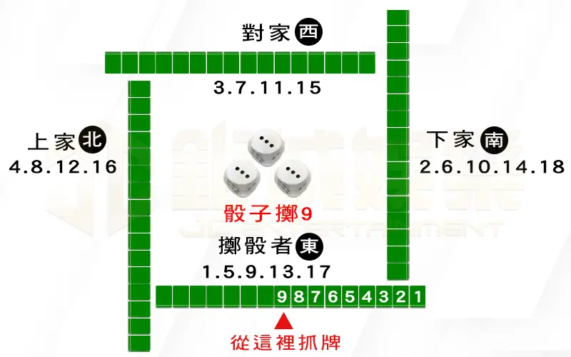 麻將抓位決定座位